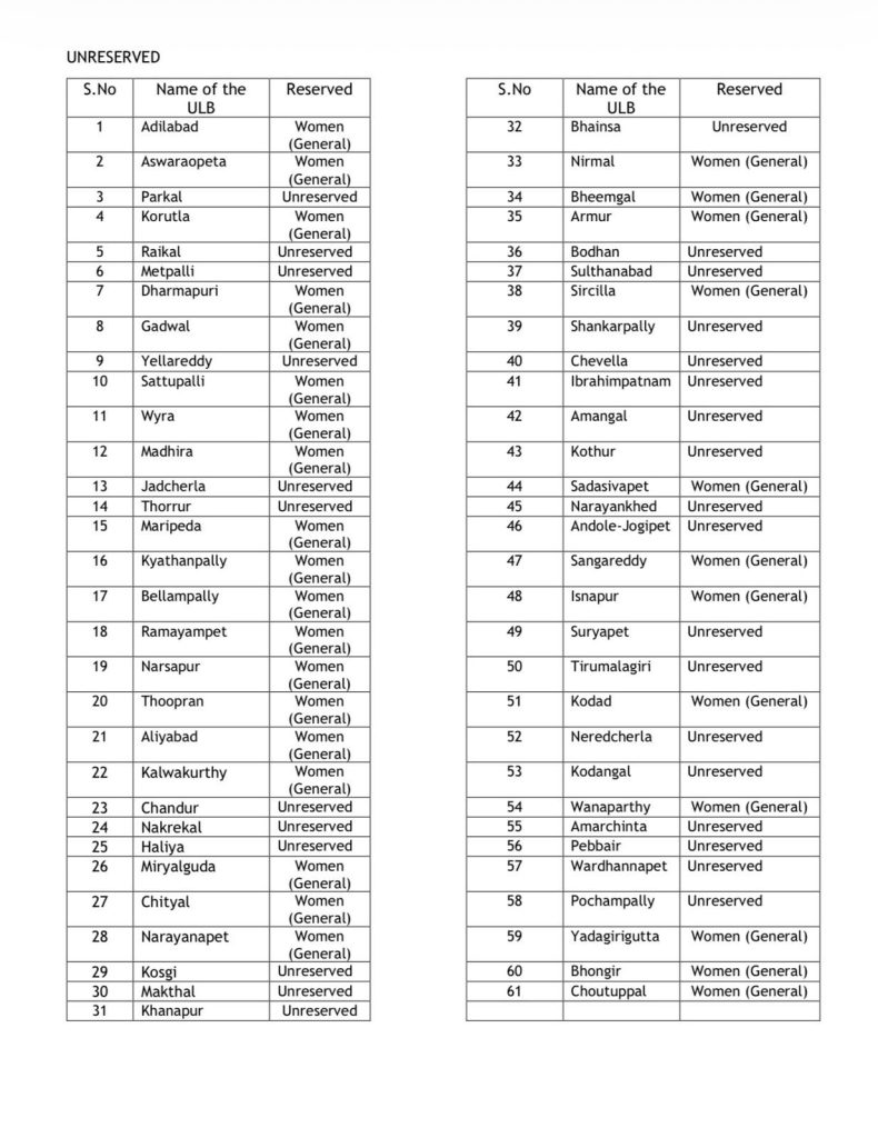 మున్సిపల్, కార్పొరేషన్ ల రిజర్వేషన్స్ ఖరారు మున్సిపల్, కార్పొరేషన్ ల రిజర్వేషన్స్ ఖరారు- news10.app